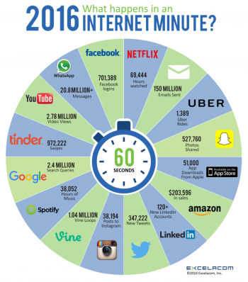 60 seconds in the internet